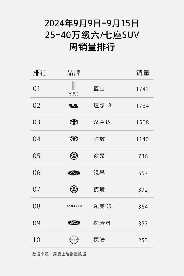 新蓝山单周销量1741持续热销中!!尊龙凯时·中国网站细分市场TOP1全