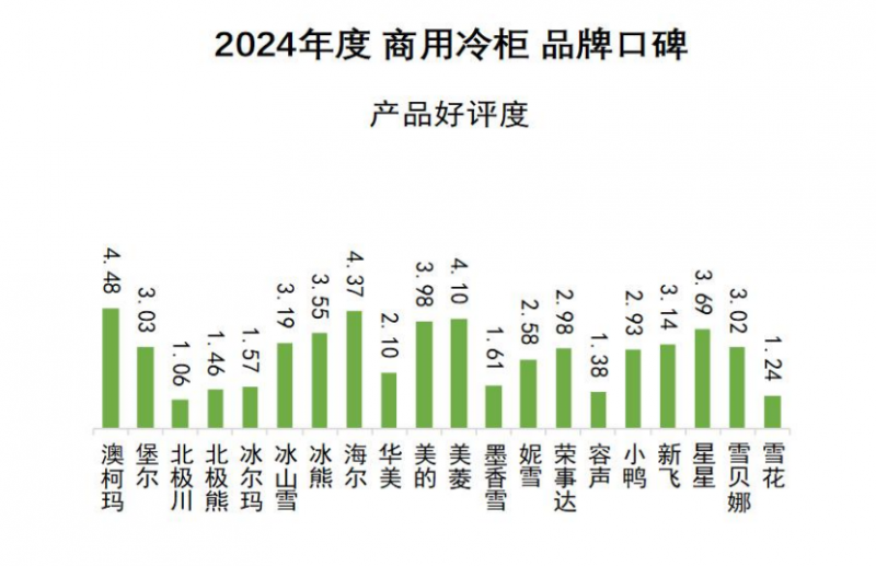 柜品牌口碑发布澳柯玛连续11年夺冠尊龙凯时app网站2024商用冷