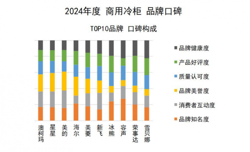 柜品牌口碑发布澳柯玛连续11年夺冠尊龙凯时app网站2024商用冷(图2)