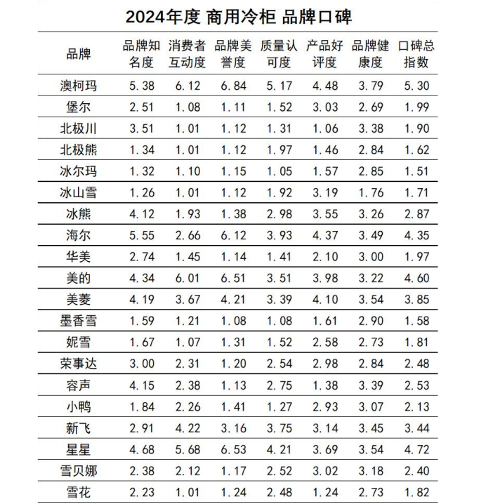 柜品牌口碑发布澳柯玛连续11年夺冠尊龙凯时app网站2024商用冷(图4)