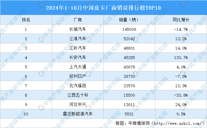 皮卡厂商销量排行榜TOP10（附榜单）凯时尊龙人生2024年1-10月中国(图2)