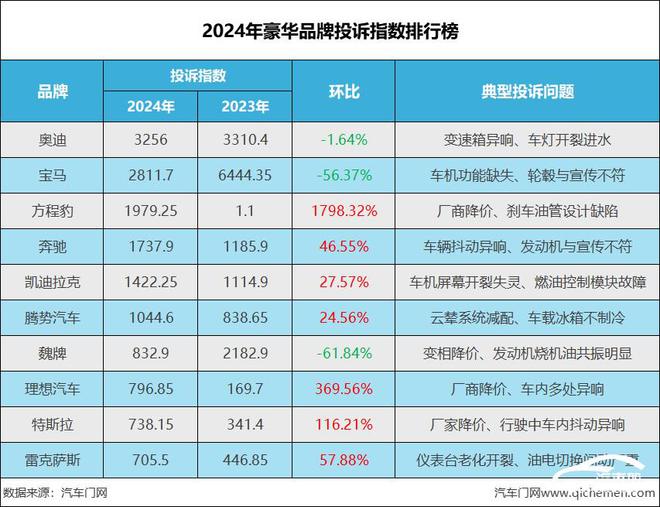 投诉指数排行 前三之列奔驰缺席尊龙凯时链接2024年豪华品牌(图5)