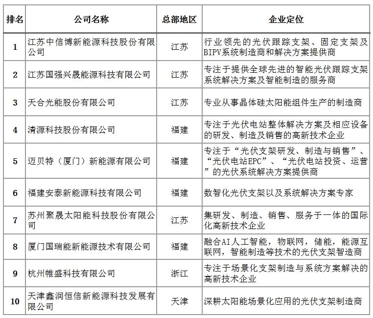 4年中国光伏支架十大品牌尊龙凯时app平台202(图7)