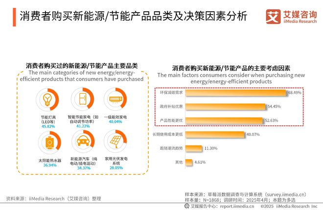 2025-2026年中国绿色消费行为白皮书z6尊龙网站登录入口中国广告主协会x艾媒咨询(图5)