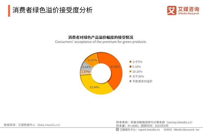 2025-2026年中国绿色消费行为白皮书z6尊龙网站登录入口中国广告主协会x艾媒咨询(图20)